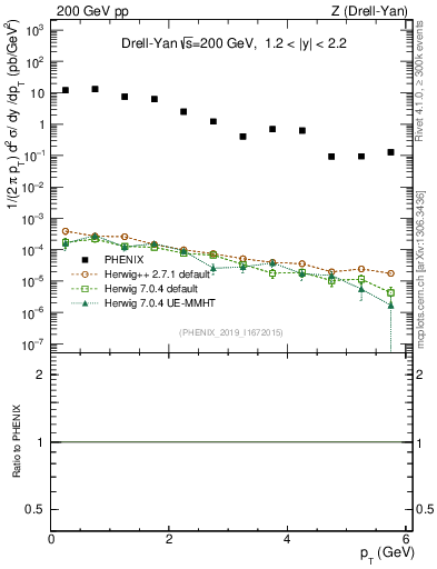 Plot of z.pt in 200 GeV pp collisions