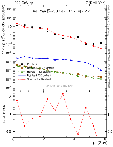 Plot of z.pt in 200 GeV pp collisions