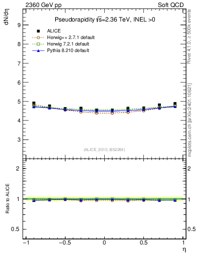 Plot of eta in 2360 GeV pp collisions
