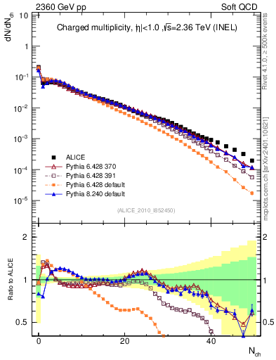Plot of nch in 2360 GeV pp collisions