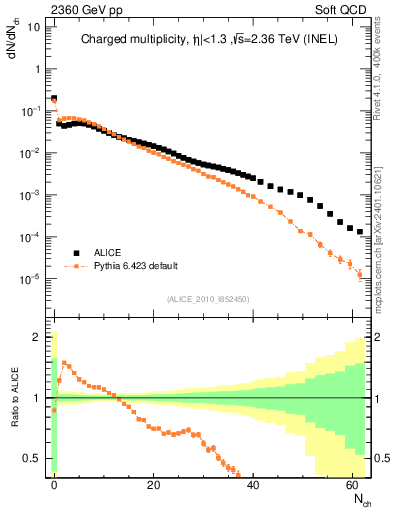 Plot of nch in 2360 GeV pp collisions