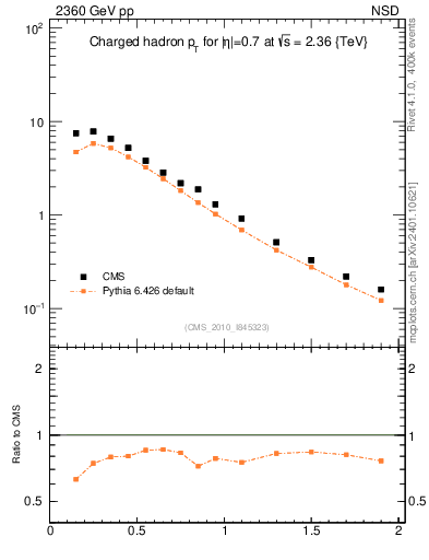 Plot of pt in 2360 GeV pp collisions