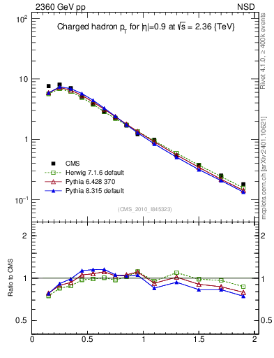 Plot of pt in 2360 GeV pp collisions