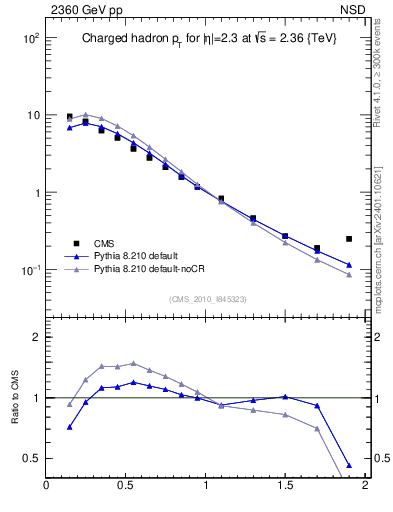 Plot of pt in 2360 GeV pp collisions