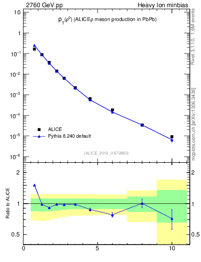 Plot of pp.rho0.pt in 2760 GeV pp collisions