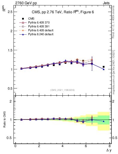 Plot of jj.dy_jj.dy in 2760 GeV pp collisions