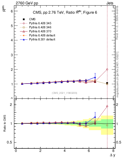 Plot of jj.dy_jj.dy in 2760 GeV pp collisions
