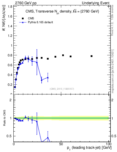 Plot of nch-vs-pt-trns in 2760 GeV pp collisions
