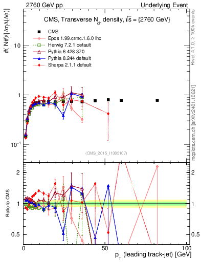 Plot of nch-vs-pt-trns in 2760 GeV pp collisions