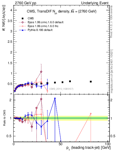Plot of nch-vs-pt-trnsDiff in 2760 GeV pp collisions