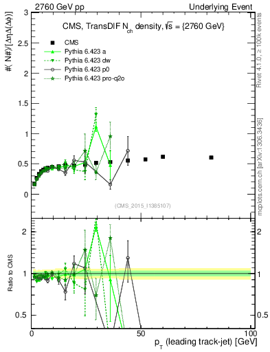 Plot of nch-vs-pt-trnsDiff in 2760 GeV pp collisions