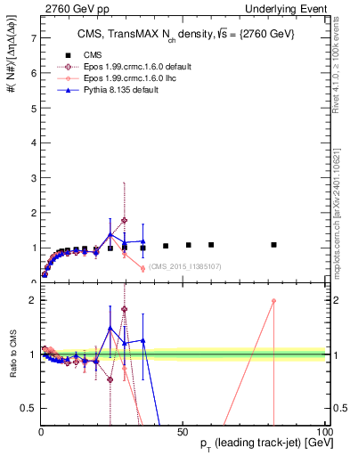 Plot of nch-vs-pt-trnsMax in 2760 GeV pp collisions