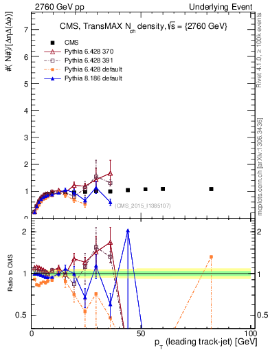 Plot of nch-vs-pt-trnsMax in 2760 GeV pp collisions