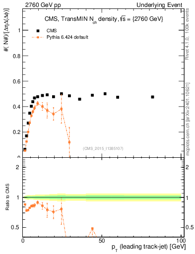 Plot of nch-vs-pt-trnsMin in 2760 GeV pp collisions