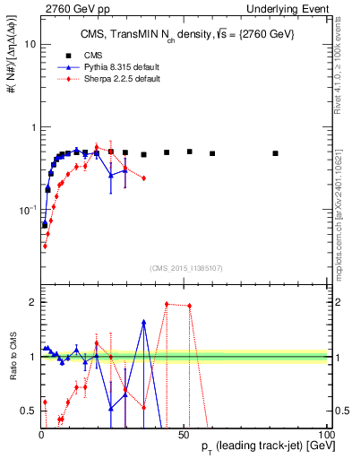 Plot of nch-vs-pt-trnsMin in 2760 GeV pp collisions