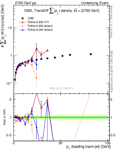 Plot of sumpt-vs-pt-trnsDiff in 2760 GeV pp collisions