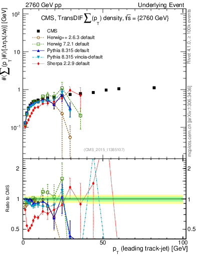 Plot of sumpt-vs-pt-trnsDiff in 2760 GeV pp collisions