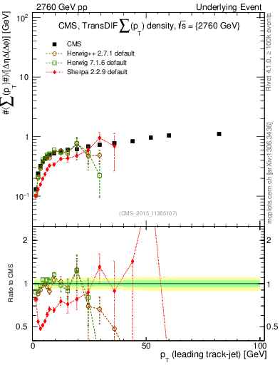 Plot of sumpt-vs-pt-trnsDiff in 2760 GeV pp collisions