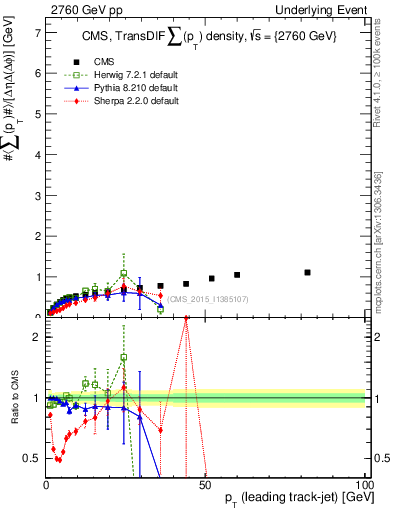 Plot of sumpt-vs-pt-trnsDiff in 2760 GeV pp collisions