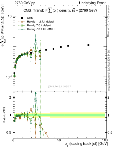 Plot of sumpt-vs-pt-trnsDiff in 2760 GeV pp collisions