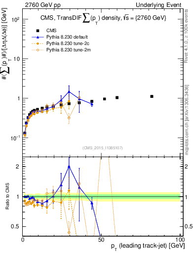 Plot of sumpt-vs-pt-trnsDiff in 2760 GeV pp collisions