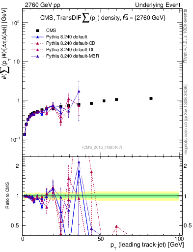 Plot of sumpt-vs-pt-trnsDiff in 2760 GeV pp collisions