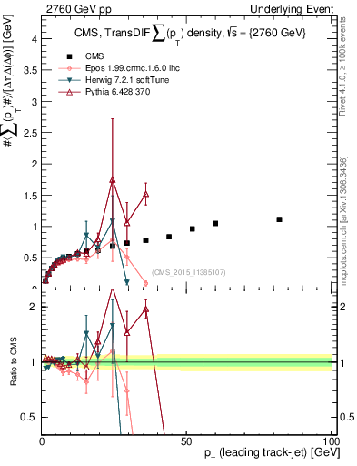 Plot of sumpt-vs-pt-trnsDiff in 2760 GeV pp collisions