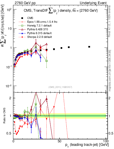 Plot of sumpt-vs-pt-trnsDiff in 2760 GeV pp collisions
