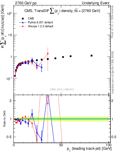 Plot of sumpt-vs-pt-trnsDiff in 2760 GeV pp collisions
