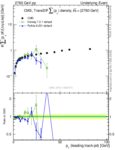 Plot of sumpt-vs-pt-trnsDiff in 2760 GeV pp collisions