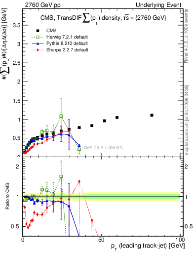 Plot of sumpt-vs-pt-trnsDiff in 2760 GeV pp collisions