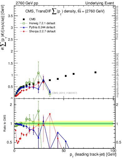 Plot of sumpt-vs-pt-trnsDiff in 2760 GeV pp collisions