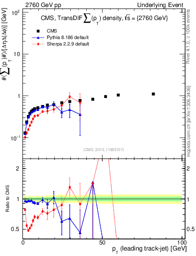 Plot of sumpt-vs-pt-trnsDiff in 2760 GeV pp collisions