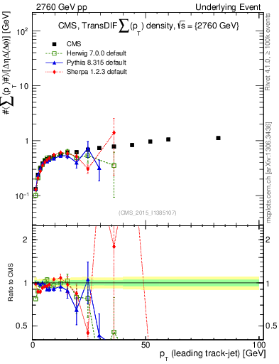 Plot of sumpt-vs-pt-trnsDiff in 2760 GeV pp collisions
