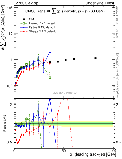 Plot of sumpt-vs-pt-trnsDiff in 2760 GeV pp collisions