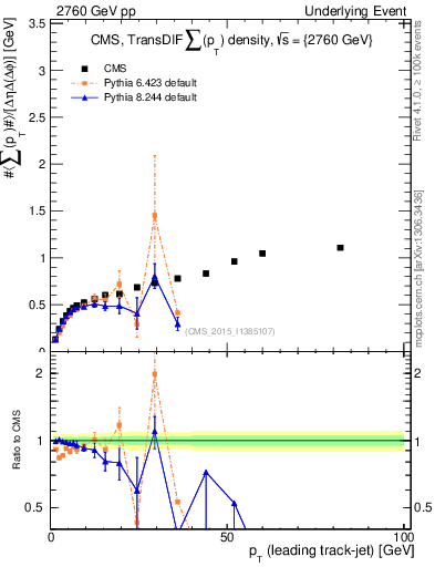 Plot of sumpt-vs-pt-trnsDiff in 2760 GeV pp collisions