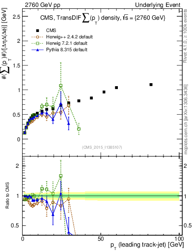 Plot of sumpt-vs-pt-trnsDiff in 2760 GeV pp collisions