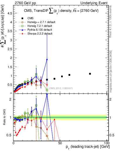 Plot of sumpt-vs-pt-trnsDiff in 2760 GeV pp collisions