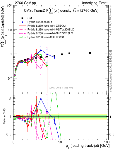 Plot of sumpt-vs-pt-trnsDiff in 2760 GeV pp collisions