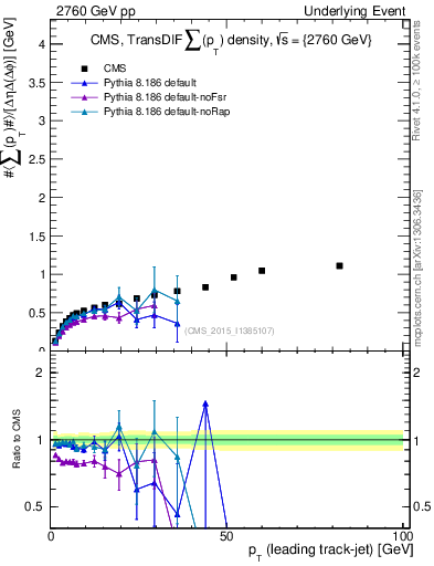 Plot of sumpt-vs-pt-trnsDiff in 2760 GeV pp collisions