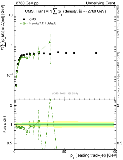 Plot of sumpt-vs-pt-trnsMin in 2760 GeV pp collisions