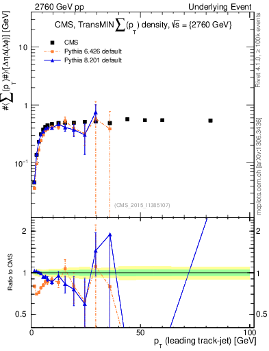 Plot of sumpt-vs-pt-trnsMin in 2760 GeV pp collisions