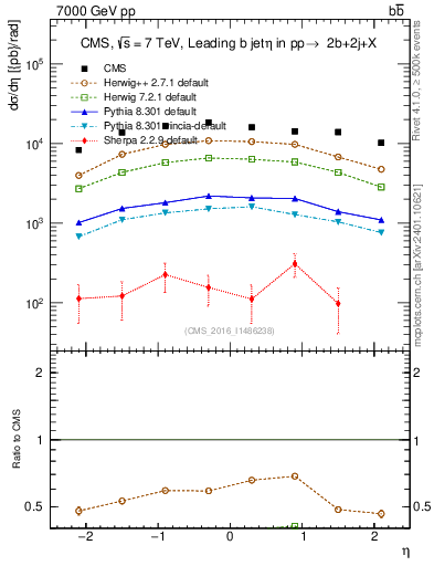 Plot of bj.eta in 7000 GeV pp collisions