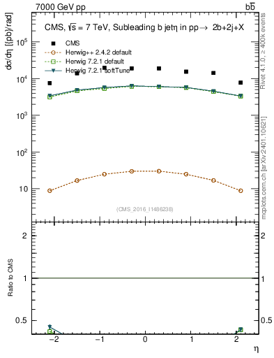 Plot of bj.eta in 7000 GeV pp collisions