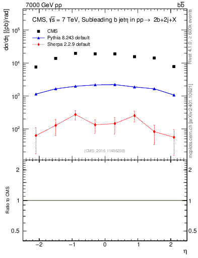 Plot of bj.eta in 7000 GeV pp collisions