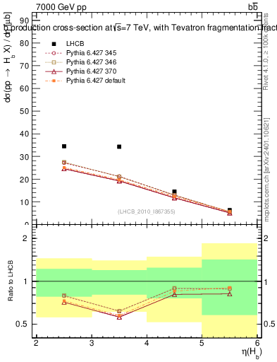 Plot of bj.eta in 7000 GeV pp collisions