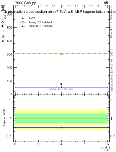Plot of bj.eta in 7000 GeV pp collisions