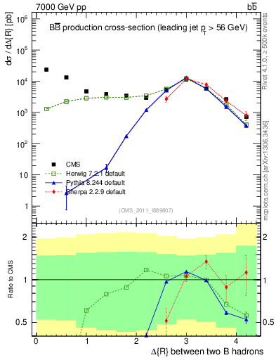 Plot of bjbj.dR in 7000 GeV pp collisions