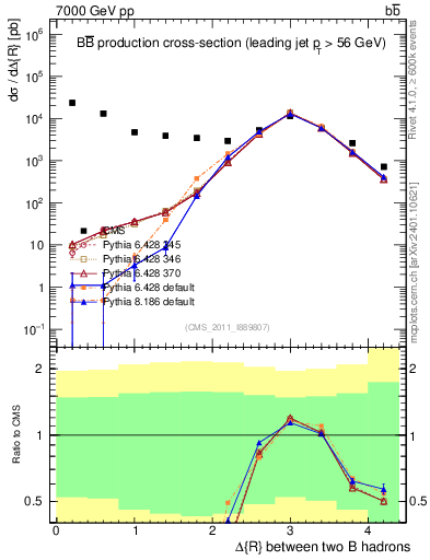 Plot of bjbj.dR in 7000 GeV pp collisions