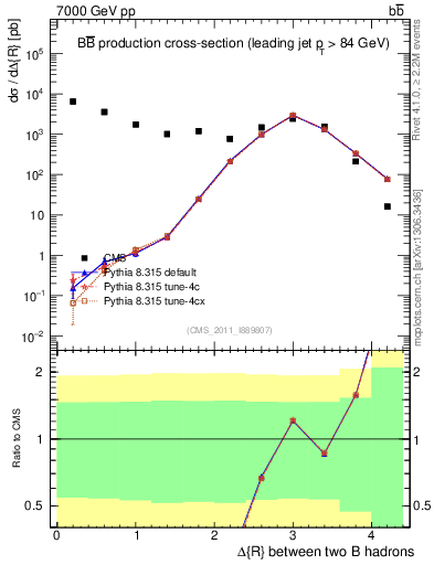 Plot of bjbj.dR in 7000 GeV pp collisions